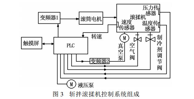 斬拌滾揉機(jī)控制(zhì)系統組成